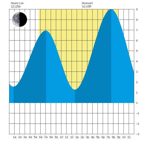 Bay City tide chart for Wednesday, July 20, 2022