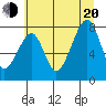 Bay City tide chart for Wednesday, July 20, 2022