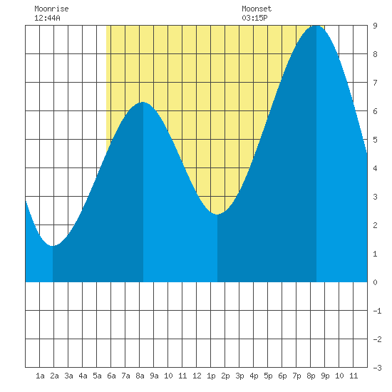 Bay City tide chart for Thursday, July 21, 2022