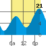 Bay City tide chart for Thursday, July 21, 2022