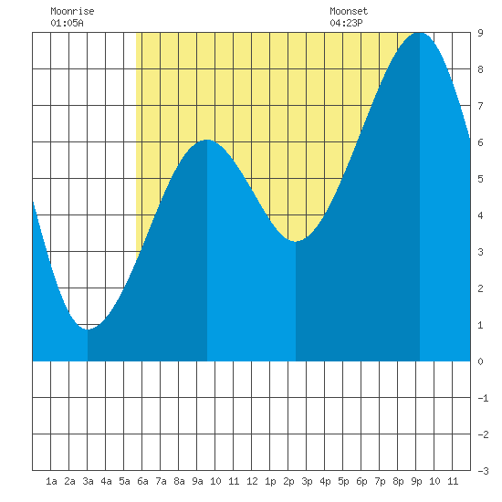 Bay City tide chart for Friday, July 22, 2022