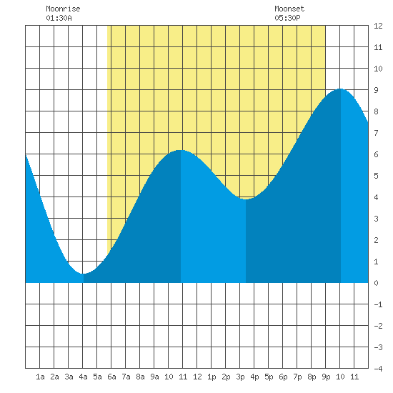 Bay City tide chart for Saturday, July 23, 2022