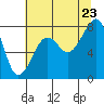 Bay City tide chart for Saturday, July 23, 2022