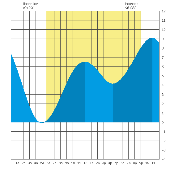 Bay City tide chart for Sunday, July 24, 2022