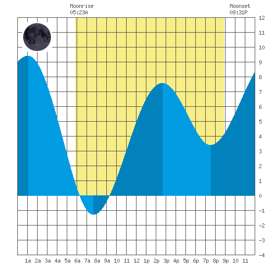 Bay City tide chart for Thursday, July 28, 2022