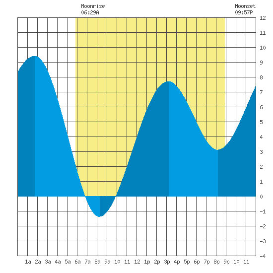 Bay City tide chart for Friday, July 29, 2022