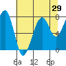 Bay City tide chart for Friday, July 29, 2022