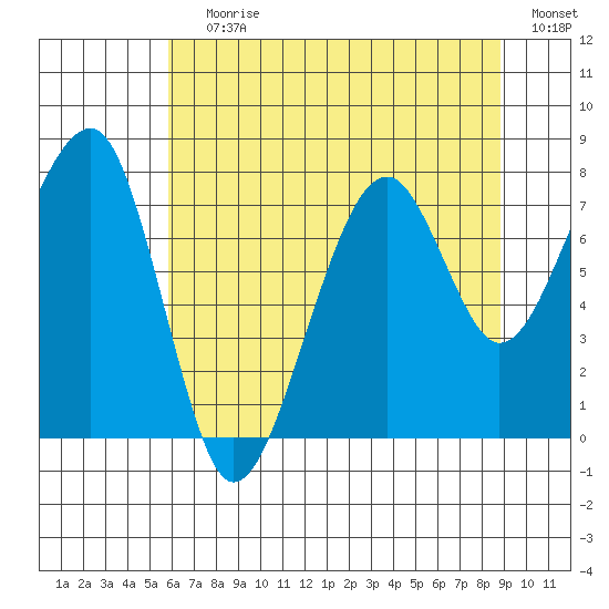Bay City tide chart for Saturday, July 30, 2022