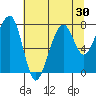 Bay City tide chart for Saturday, July 30, 2022