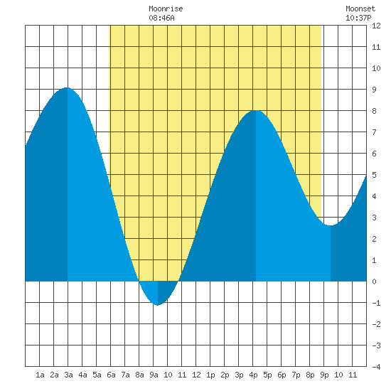 Bay City tide chart for Sunday, July 31, 2022
