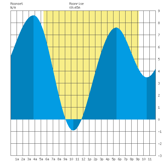 Bay City tide chart for Sunday, July 3, 2022