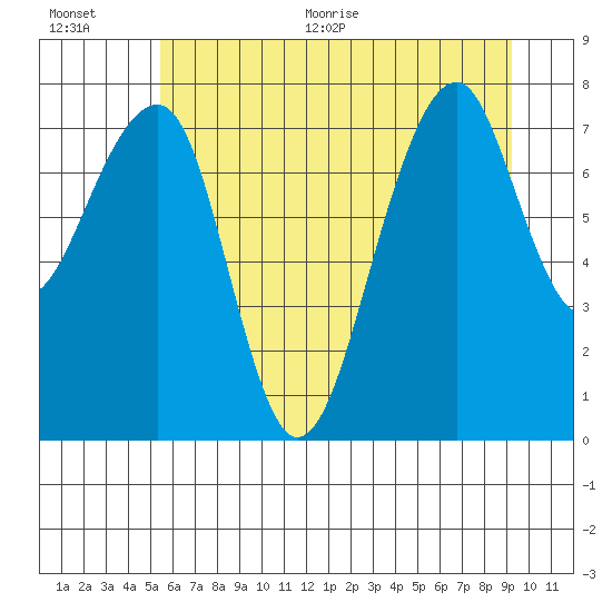 Bay City tide chart for Tuesday, July 5, 2022