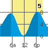 Bay City tide chart for Tuesday, July 5, 2022
