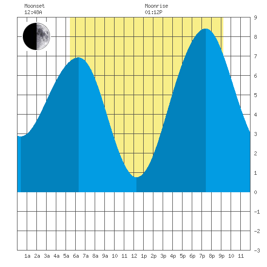 Bay City tide chart for Wednesday, July 6, 2022