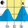 Bay City tide chart for Wednesday, July 6, 2022