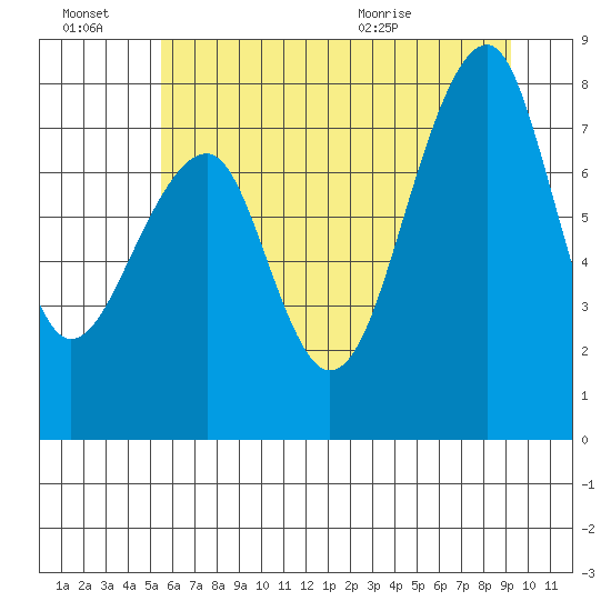 Bay City tide chart for Thursday, July 7, 2022