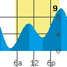 Bay City tide chart for Saturday, July 9, 2022