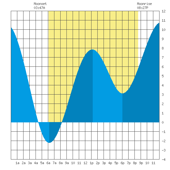 Bay City tide chart for Wednesday, August 10, 2022