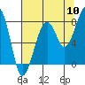 Bay City tide chart for Wednesday, August 10, 2022