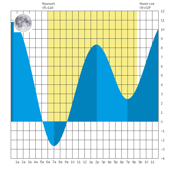 Bay City tide chart for Thursday, August 11, 2022