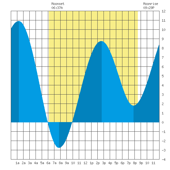 Bay City tide chart for Friday, August 12, 2022
