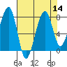 Bay City tide chart for Sunday, August 14, 2022