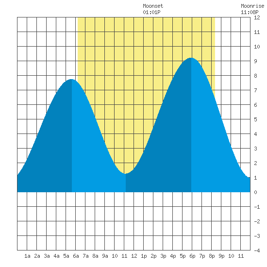 Bay City tide chart for Wednesday, August 17, 2022
