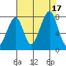 Bay City tide chart for Wednesday, August 17, 2022