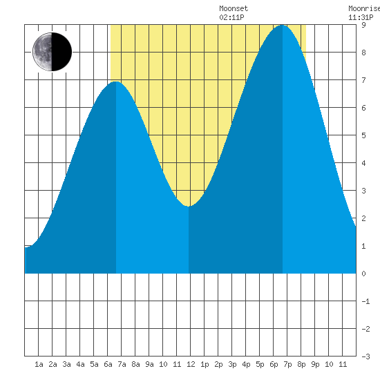 Bay City tide chart for Thursday, August 18, 2022