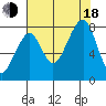 Bay City tide chart for Thursday, August 18, 2022