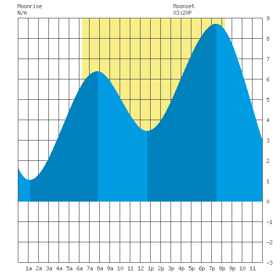 Bay City tide chart for Friday, August 19, 2022