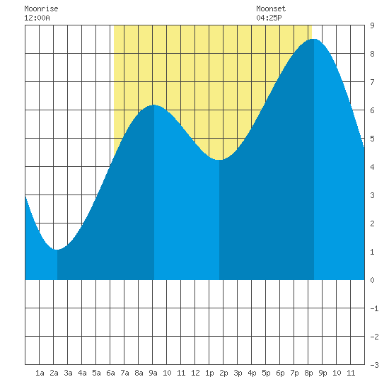 Bay City tide chart for Saturday, August 20, 2022