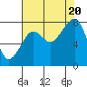 Bay City tide chart for Saturday, August 20, 2022