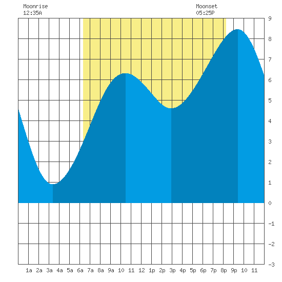Bay City tide chart for Sunday, August 21, 2022