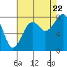 Bay City tide chart for Monday, August 22, 2022