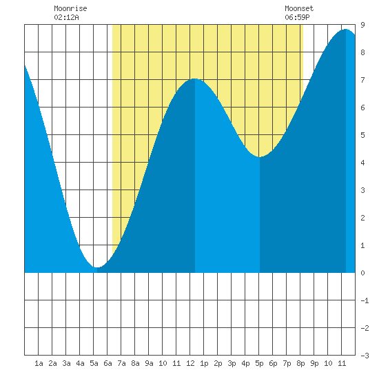 Bay City tide chart for Tuesday, August 23, 2022