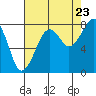 Bay City tide chart for Tuesday, August 23, 2022