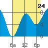 Bay City tide chart for Wednesday, August 24, 2022