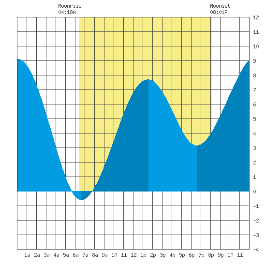 Bay City tide chart for Thursday, August 25, 2022