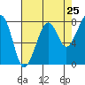Bay City tide chart for Thursday, August 25, 2022