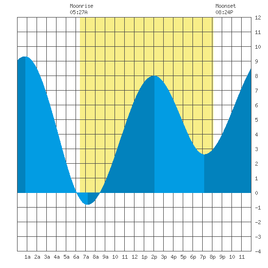 Bay City tide chart for Friday, August 26, 2022
