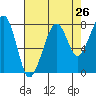 Bay City tide chart for Friday, August 26, 2022