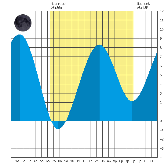 Bay City tide chart for Saturday, August 27, 2022