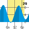 Bay City tide chart for Monday, August 29, 2022