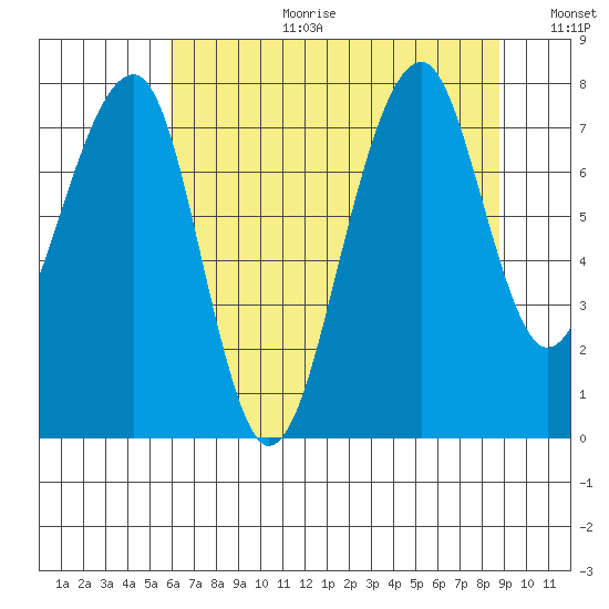 Bay City tide chart for Tuesday, August 2, 2022