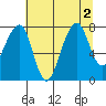 Bay City tide chart for Tuesday, August 2, 2022