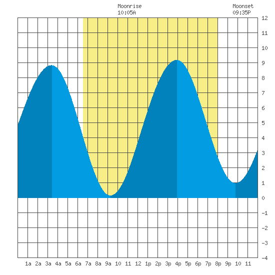 Bay City tide chart for Tuesday, August 30, 2022