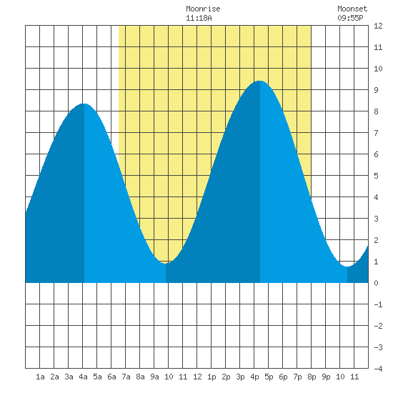 Bay City tide chart for Wednesday, August 31, 2022