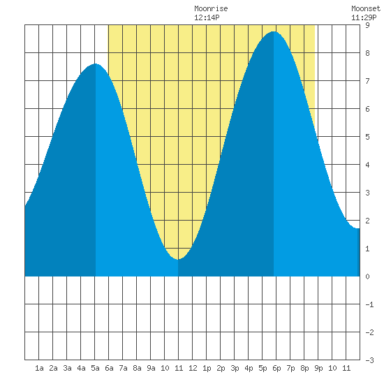 Bay City tide chart for Wednesday, August 3, 2022