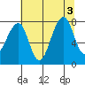 Bay City tide chart for Wednesday, August 3, 2022